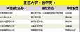 5所醫(yī)科大學(xué)即將誕生！